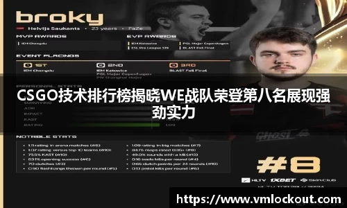 CSGO技术排行榜揭晓WE战队荣登第八名展现强劲实力